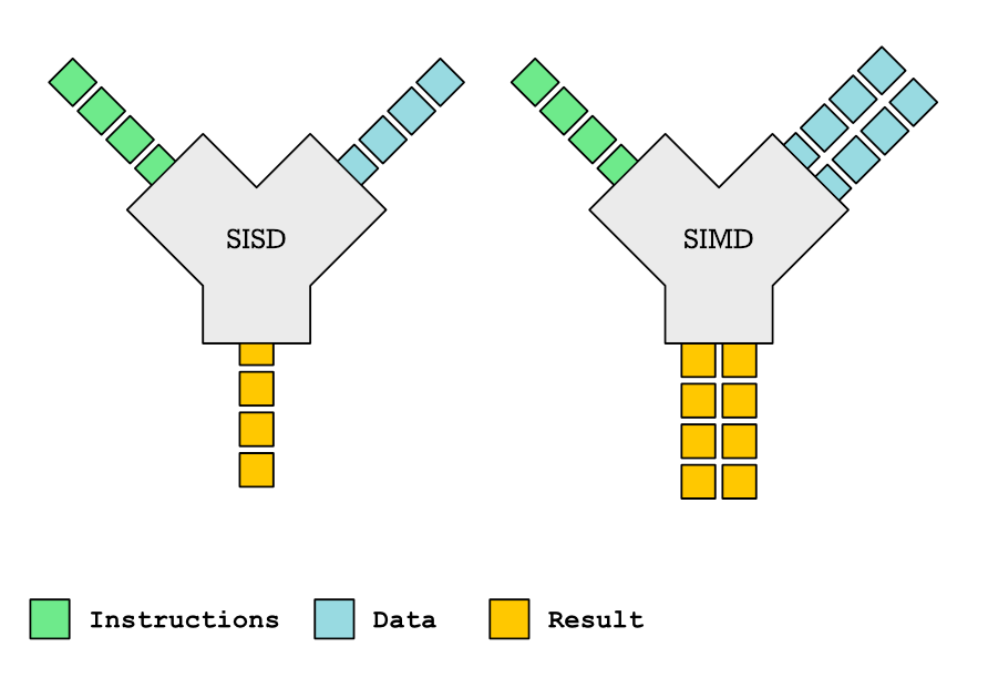 Crash course introduction to parallelism: SIMD Parallelism